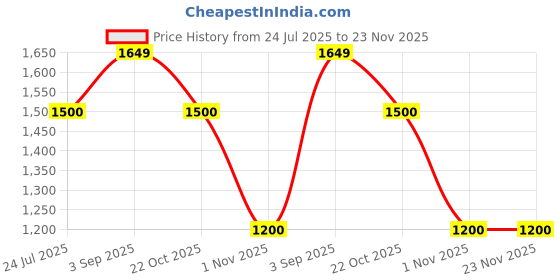 tatacliq.com Spykar Blue Regular Fit Printed Hooded Sweatshirt spykar Price History Graph from 24 Jul 2025 to 23 Nov 2025