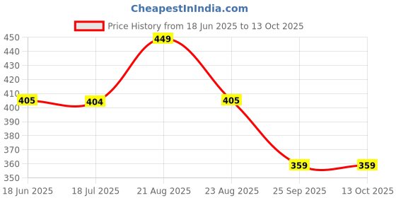 tatacliq.com Spykar Blue Regular Fit Printed T-Shirt spykar Price History Graph from 18 Jun 2025 to 13 Oct 2025