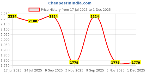 tatacliq.com Spykar Blue Regular Fit Quilted Jacket spykar Price History Graph from 17 Jul 2025 to 30 Nov 2025