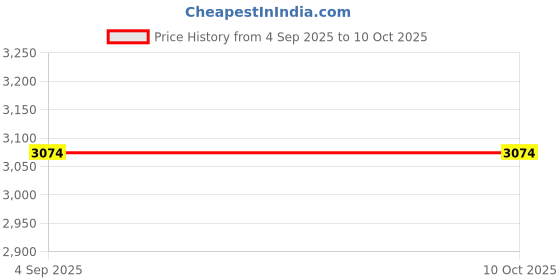 tatacliq.com Spykar Blue Regular Fit Quilted Jacket spykar Price History Graph from 4 Sep 2025 to 9 Oct 2025