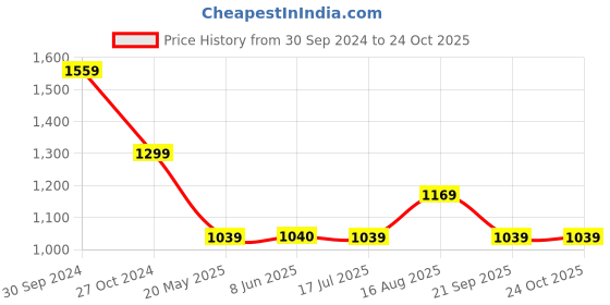 tatacliq.com Spykar Blue Regular Fit Shorts spykar Price History Graph from 30 Sep 2024 to 23 Oct 2025