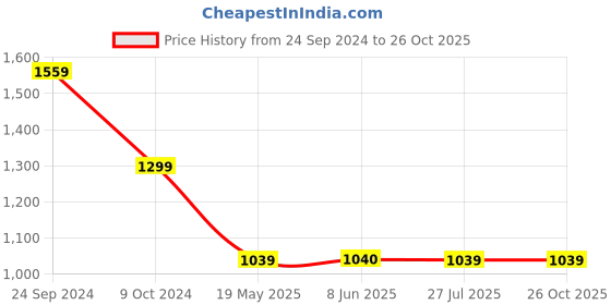 tatacliq.com Spykar Blue Regular Fit Shorts spykar Price History Graph from 24 Sep 2024 to 26 Oct 2025