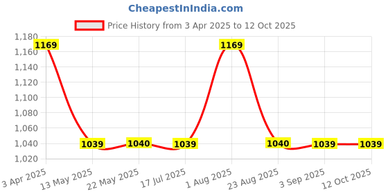 tatacliq.com Spykar Blue Regular Fit Shorts spykar Price History Graph from 3 Apr 2025 to 11 Oct 2025