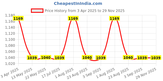 tatacliq.com Spykar Blue Regular Fit Shorts spykar Price History Graph from 3 Apr 2025 to 29 Nov 2025
