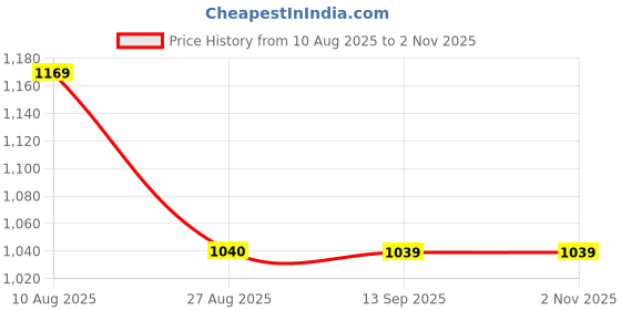 tatacliq.com Spykar Blue Regular Fit Shorts spykar Price History Graph from 10 Aug 2025 to 1 Nov 2025