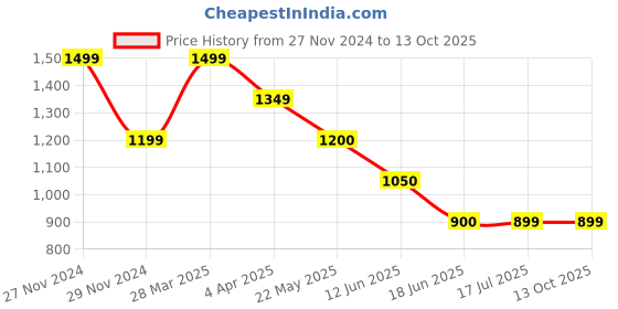 tatacliq.com Spykar Blue Regular Fit Trackpants spykar Price History Graph from 27 Nov 2024 to 13 Oct 2025