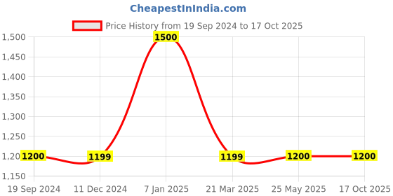 tatacliq.com Spykar Blue Regular Fit Trackpants spykar Price History Graph from 19 Sep 2024 to 16 Oct 2025