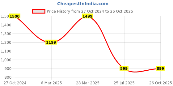 tatacliq.com Spykar Blue Regular Fit Trackpants spykar Price History Graph from 27 Oct 2024 to 26 Oct 2025