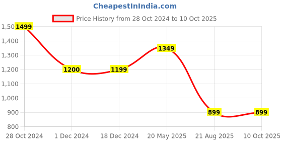 tatacliq.com Spykar Blue Regular Fit Trackpants spykar Price History Graph from 28 Oct 2024 to 10 Oct 2025