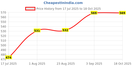 tatacliq.com Spykar Blue Relaxed Fit Denim Shorts spykar Price History Graph from 17 Jul 2025 to 18 Oct 2025