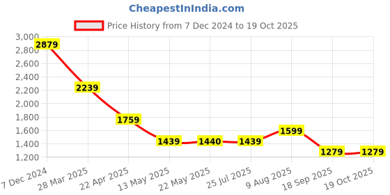 tatacliq.com Spykar Blue Relaxed Fit High Rise Pants spykar Price History Graph from 7 Dec 2024 to 18 Oct 2025