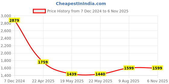 tatacliq.com Spykar Blue Relaxed Fit High Rise Pants spykar Price History Graph from 7 Dec 2024 to 5 Nov 2025