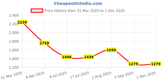 tatacliq.com Spykar Blue Relaxed Fit High Rise Pants spykar Price History Graph from 31 Mar 2025 to 30 Nov 2025
