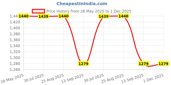 tatacliq.com Spykar Blue Relaxed Fit High Rise Pants spykar Price History Graph from 26 May 2025 to 30 Nov 2025