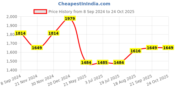 tatacliq.com Spykar Blue Skinny Fit Distressed Jeans spykar Price History Graph from 8 Sep 2024 to 24 Oct 2025