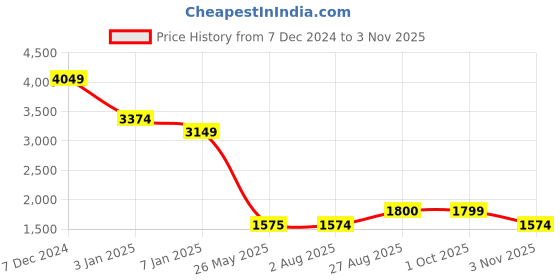 tatacliq.com Spykar Blue Skinny Fit Distressed Jeans spykar Price History Graph from 7 Dec 2024 to 3 Nov 2025