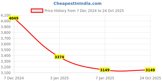 tatacliq.com Spykar Blue Skinny Fit Distressed Jeans spykar Price History Graph from 7 Dec 2024 to 24 Oct 2025