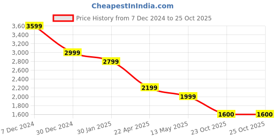 tatacliq.com Spykar Blue Skinny Fit Distressed Jeans spykar Price History Graph from 7 Dec 2024 to 25 Oct 2025
