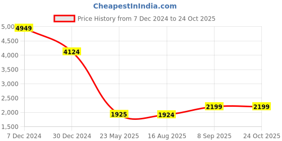 tatacliq.com Spykar Blue Skinny Fit Distressed Jeans spykar Price History Graph from 7 Dec 2024 to 23 Oct 2025