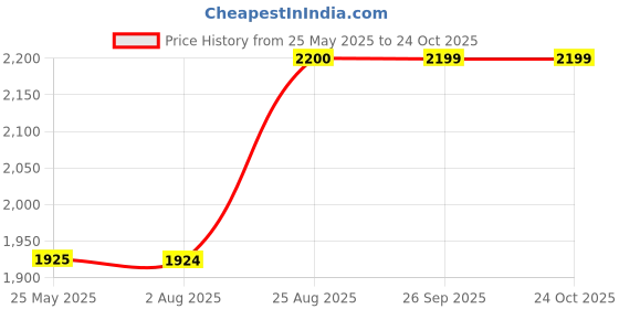 tatacliq.com Spykar Blue Skinny Fit Distressed Jeans spykar Price History Graph from 25 May 2025 to 24 Oct 2025