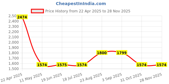 tatacliq.com Spykar Blue Skinny Fit Distressed Jeans spykar Price History Graph from 22 Apr 2025 to 26 Nov 2025