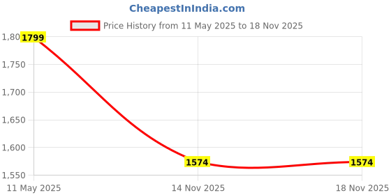 tatacliq.com Spykar Blue Skinny Fit Distressed Jeans spykar Price History Graph from 11 May 2025 to 18 Nov 2025