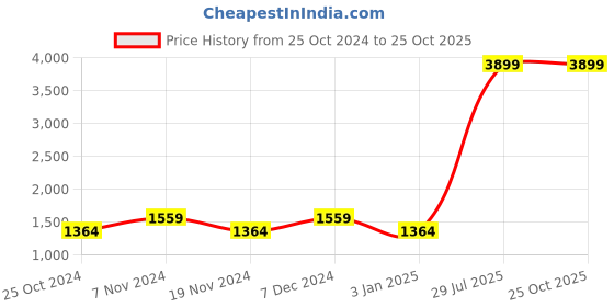 tatacliq.com Spykar Blue Skinny Fit Heavily Washed Cotton Jeans spykar Price History Graph from 25 Oct 2024 to 25 Oct 2025