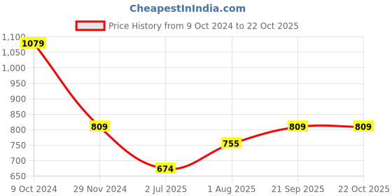 tatacliq.com Spykar Blue Skinny Fit Heavily Washed Jeans (Alicia) spykar Price History Graph from 9 Oct 2024 to 22 Oct 2025