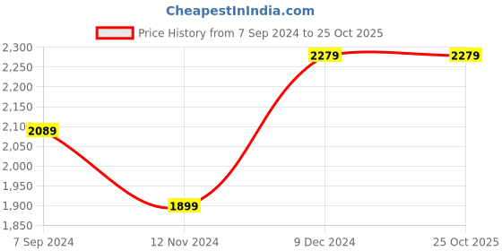 tatacliq.com Spykar Blue Skinny Fit Jeans spykar Price History Graph from 7 Sep 2024 to 25 Oct 2025