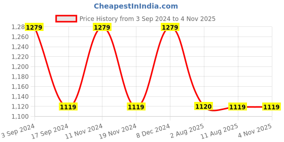 tatacliq.com Spykar Blue Skinny Fit Jeans spykar Price History Graph from 3 Sep 2024 to 3 Nov 2025