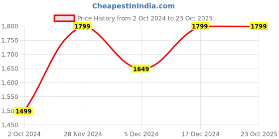 tatacliq.com Spykar Blue Skinny Fit Jeans spykar Price History Graph from 2 Oct 2024 to 22 Oct 2025