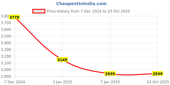 tatacliq.com Spykar Blue Skinny Fit Jeans spykar Price History Graph from 7 Dec 2024 to 23 Oct 2025