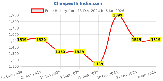 tatacliq.com Spykar Blue Skinny Fit Jeans spykar Price History Graph from 15 Dec 2024 to 5 Jan 2026