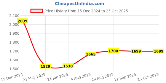 tatacliq.com Spykar Blue Skinny Fit Jeans spykar Price History Graph from 15 Dec 2024 to 23 Oct 2025