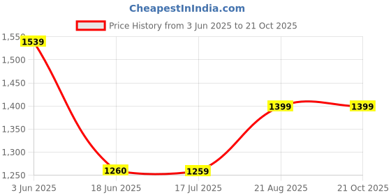 tatacliq.com Spykar Blue Skinny Fit Jeans spykar Price History Graph from 3 Jun 2025 to 21 Oct 2025