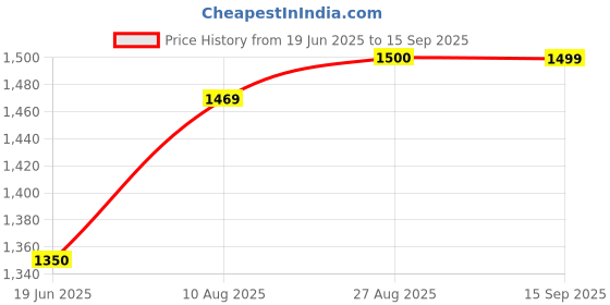 tatacliq.com Spykar Blue Skinny Fit Jeans spykar Price History Graph from 19 Jun 2025 to 15 Sep 2025