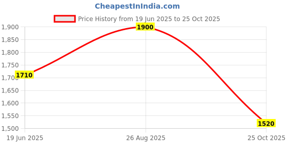 tatacliq.com Spykar Blue Skinny Fit Jeans spykar Price History Graph from 19 Jun 2025 to 25 Oct 2025