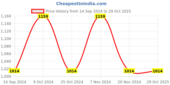tatacliq.com Spykar Blue Skinny Fit Lightly Washed Jeans spykar Price History Graph from 14 Sep 2024 to 29 Oct 2025