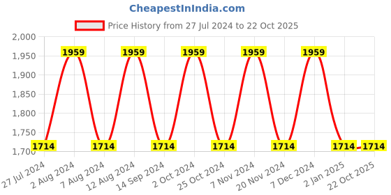 tatacliq.com Spykar Blue Skinny Fit Low Rise Jeans spykar Price History Graph from 27 Jul 2024 to 22 Oct 2025