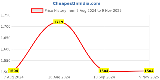 tatacliq.com Spykar Blue Skinny Fit Low Rise Jeans spykar Price History Graph from 7 Aug 2024 to 8 Nov 2025