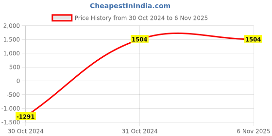 tatacliq.com Spykar Blue Skinny Fit Low Rise Jeans spykar Price History Graph from 30 Oct 2024 to 6 Nov 2025