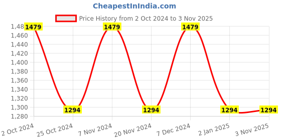 tatacliq.com Spykar Blue Skinny Fit Low Rise Jeans spykar Price History Graph from 2 Oct 2024 to 1 Nov 2025