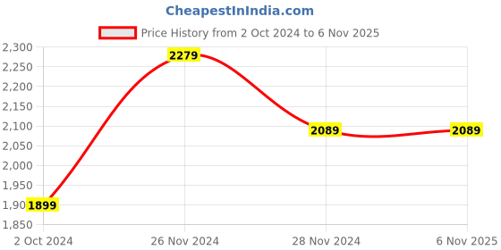 tatacliq.com Spykar Blue Skinny Fit Low Rise Jeans spykar Price History Graph from 2 Oct 2024 to 3 Nov 2025