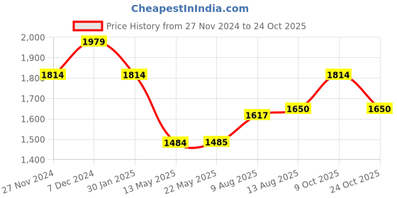 tatacliq.com Spykar Blue Skinny Fit Low Rise Jeans spykar Price History Graph from 27 Nov 2024 to 24 Oct 2025