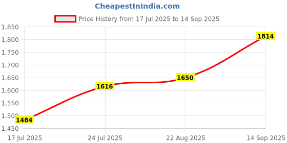 tatacliq.com Spykar Blue Skinny Fit Low Rise Jeans spykar Price History Graph from 17 Jul 2025 to 14 Sep 2025
