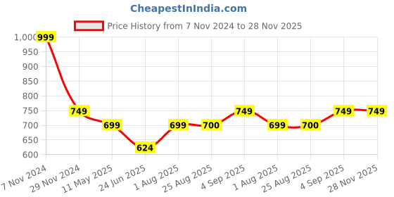 tatacliq.com Spykar Blue Sleeveless Denim Jacket spykar Price History Graph from 7 Nov 2024 to 28 Nov 2025
