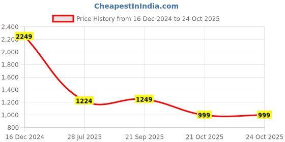 tatacliq.com Spykar Blue Slim Fit Checks Shirt spykar Price History Graph from 16 Dec 2024 to 23 Oct 2025