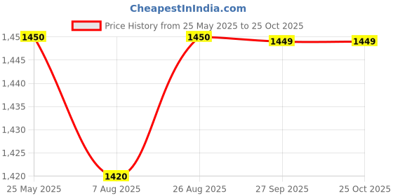 tatacliq.com Spykar Blue Slim Fit Checks Shirt spykar Price History Graph from 25 May 2025 to 25 Oct 2025