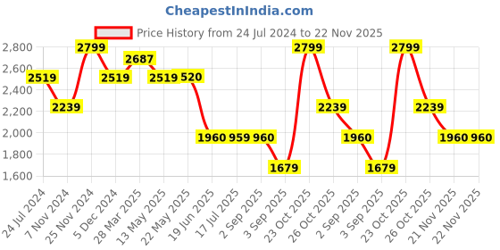 tatacliq.com Spykar Blue Slim Fit Denim Jacket spykar Price History Graph from 24 Jul 2024 to 21 Nov 2025