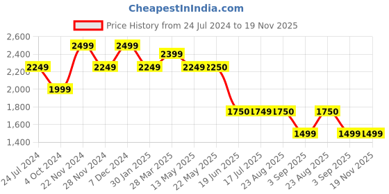 tatacliq.com Spykar Blue Slim Fit Denim Jacket spykar Price History Graph from 24 Jul 2024 to 19 Nov 2025